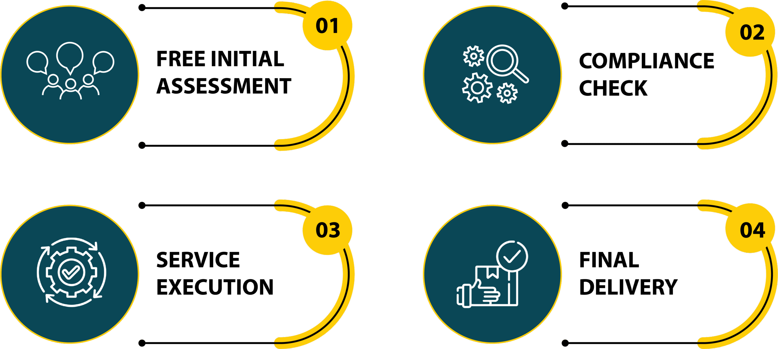 Infographic showing service process at Satti Services