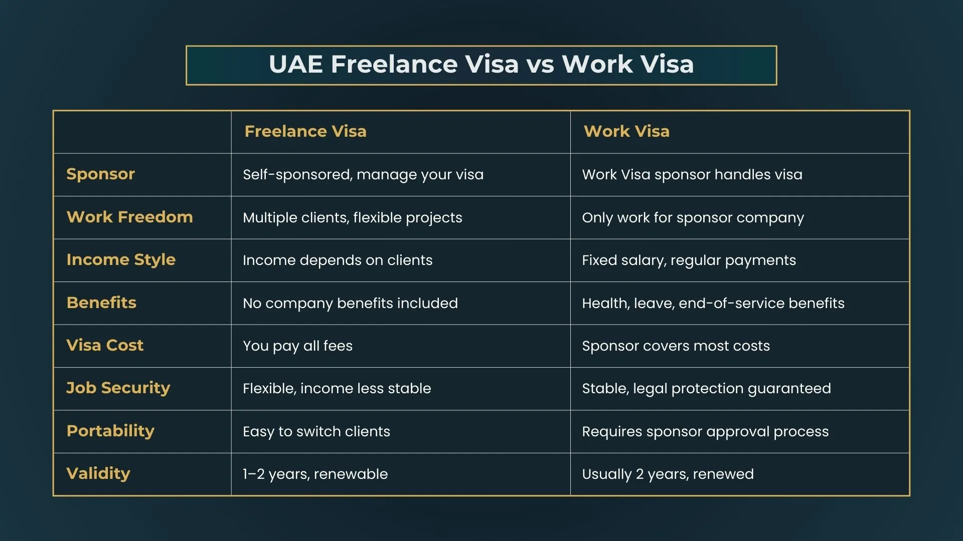 Comparison of UAE Freelance and Work Visa: sponsorship, cost, and flexibility.