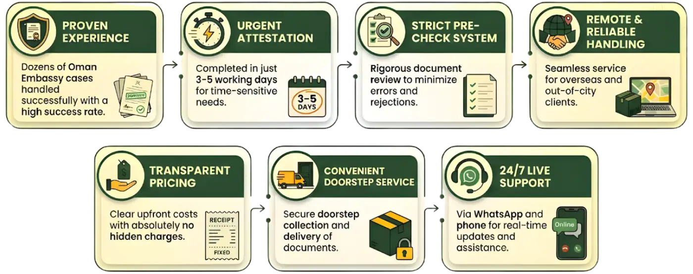 Key features and benefits of Oman embassy attestation